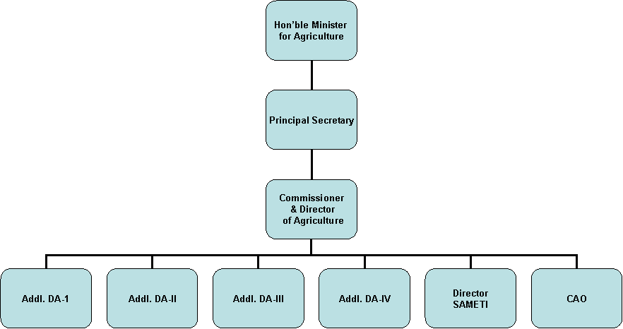 agriculture ap